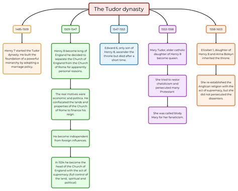 the tudor period riassunto|tudor in english history.